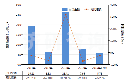 2011-2015年9月中國(guó)其他含甲烷、乙烷或丙烷的鹵化衍生物的混合物(HS38247900)出口總額及增速統(tǒng)計(jì)